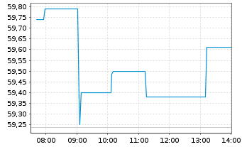 Chart Amundi Core MSCI Emerging Markets Swap UCITS ETF - Intraday