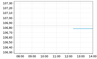 Chart Xtrackers MSCI USA Swap - Intraday