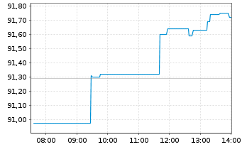 Chart Xtrackers Stoxx Europe 600 - Intraday