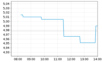Chart D'Amico International Shipping - Intraday