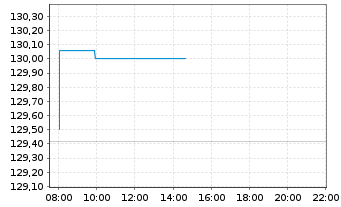 Chart MUL-Am.MSCI Eur.CLIMATE ACTION EUR - Intraday