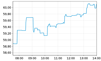 Chart Amu.Idx Sol.Am.NYSE AR.GO.BUGS - Intraday