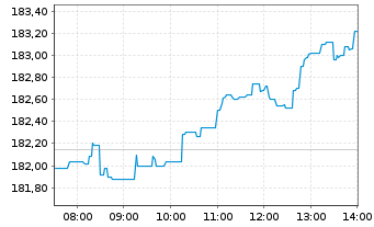 Chart Amundi Core DAX UCITS ETF Dist - Intraday