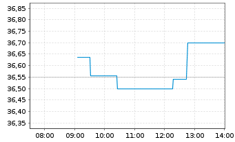 Chart Amu.Idx Sol.Amu.F.A.Z.100 - Intraday