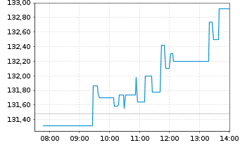 Chart Amu.Idx Sol.Amu.SDAX - Intraday