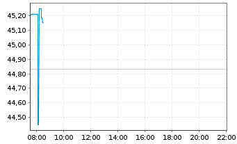 Chart Amu.Idx So.Am.EUR Sto.Se.Div30 - Intraday