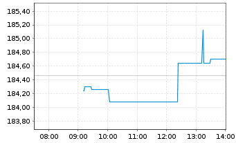 Chart Amu.Idx Sol.Amu.DJ SWITZ.TI.30 - Intraday