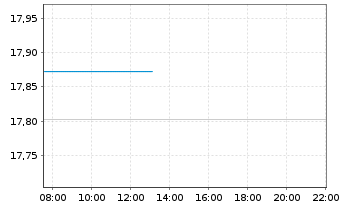 Chart AIS-AM.US AGG SRI DL DIS USD - Intraday