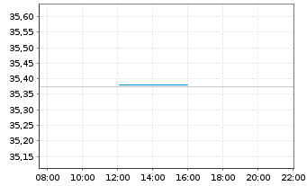 Chart Xtr.II-iB.EOz.Gov.Bd Yd Pl.0-1 - Intraday