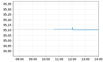Chart Xtr.II-Eurozone Gov.Bd 0-1 ETF - Intraday