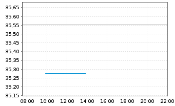 Chart Amundi MSCI World Swap UCITS ETF EUR Dist - Intraday