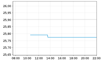 Chart Xtr.II-Xtr.II US Treas.10+ETF USD - Intraday