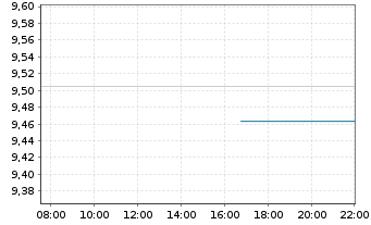 Chart Xtr.II T.M.Se.33 EUR Co.Bd ETF - Intraday