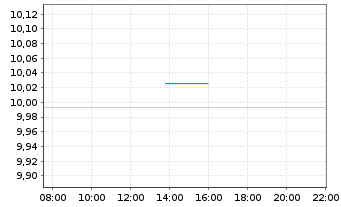 Chart Xtr.II T.M.Se.31 EUR Co.Bd ETF - Intraday