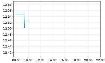 Chart Xtrackers MSCI Emerg.Mkts Swap USD - Intraday