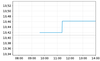 Chart AIS-AI MSCI Eur.ESG Broad CTB - Intraday
