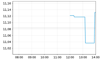 Chart Umweltbank ETF-Gl SDG Focus - Intraday