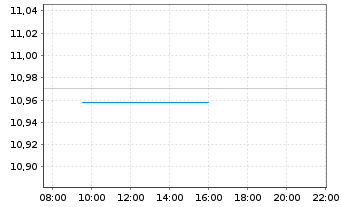 Chart BNPP EASY-ESG Enhanced EUR Cor - Intraday