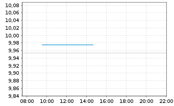 Chart BPE-JEEGBI10 U.ETFEOD - Intraday