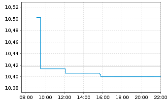 Chart AIS-FIXMAT28 EUR Govt Bd YLD+ - Intraday