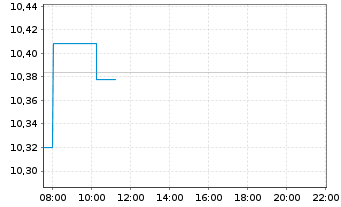 Chart AIS-FIXMAT27 Germ.BUND Govt Bd - Intraday