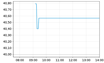 Chart Xtr.Xtr.CSI500 Swap ETF USD - Intraday