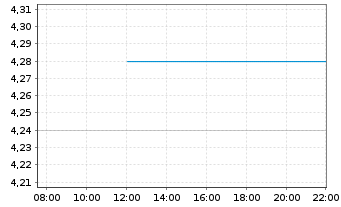 Chart Auna S.A. - Intraday