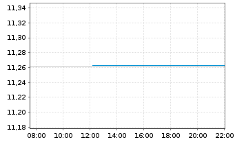 Chart Amundi I.S.-Am.Core EUR C.Bond U.ETF HDG CHF Acc. - Intraday