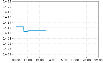 Chart UBS(L)Sol.MSCI Wld ex USA Idx - Intraday