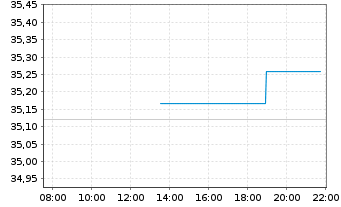 Chart Xtr.II-TMS 2034 EO Corp.Bd ETF - Intraday