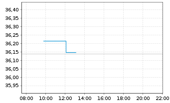 Chart XtrII-Ta.M.S28 EO C.B.ETF 1D - Intraday