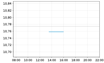 Chart BNPPE-ESG Enh.EUR Corp.Bd12/32 - Intraday