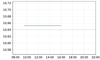 Chart BNPPE-ESG Enh.EUR Corp.Bd12/29 - Intraday