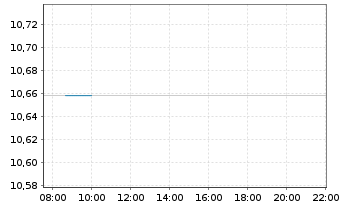 Chart BNPPE-ESG Enh.EUR Corp.Bd12/29 - Intraday