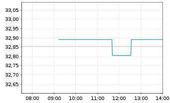 Chart Xtr.Wld Sm.Cap Gre.Trans.Inno. 1C USD - Intraday