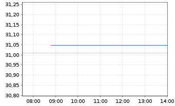 Chart Xtr.Wld Green Transition Inno. 1C USD - Intraday