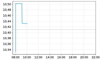 Chart Amu.Idx Sol.Amu.LIFECYCLE 2030 - Intraday