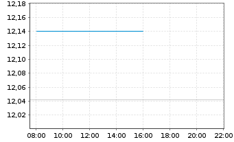Chart BNPP Easy-ESG Enhanced Europe - Intraday