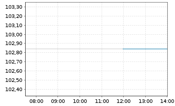 Chart Oss.Lux-Oss.SERENITY EUR Acc. oN - Intraday