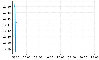 Chart Xtr.Scal.MSCI AC Wld Xtr.ETF - Intraday