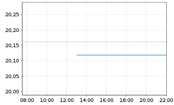 Chart Amundi Euro Government Low Duration Tilted ETF Acc - Intraday