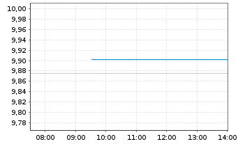 Chart Xtrackers MSCI Taiwan USD Dis. - Intraday