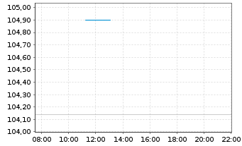Chart Deka-Security And Defense - Intraday