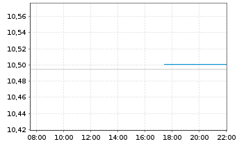 Chart Jan.Hend.EUR AAA CLO Act.Co. UNHHEDGED EUR Acc. - Intraday