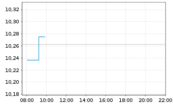 Chart Amundi Core EUR High Yield Bond UCITS ETF Acc - Intraday
