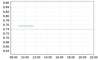 Chart Amundi Core USD Corp Bond UCITS ETF EUR Hgd Acc - Intraday