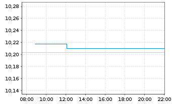 Chart MUL-Amu.S&P 500 Equal Weight - Intraday