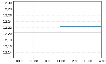 Chart BNPP Easy-S&P 500 II - Intraday