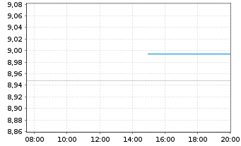 Chart BNPPE-Al.enh.USD Corp.Bd Act.Nom.U.ETF USD Acc.oN - Intraday