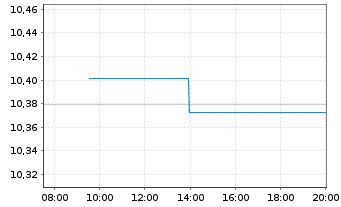 Chart TABULA-JHT AAA USD CLO ETF Act.Nom.Hgd EUR Acc.oN - Intraday